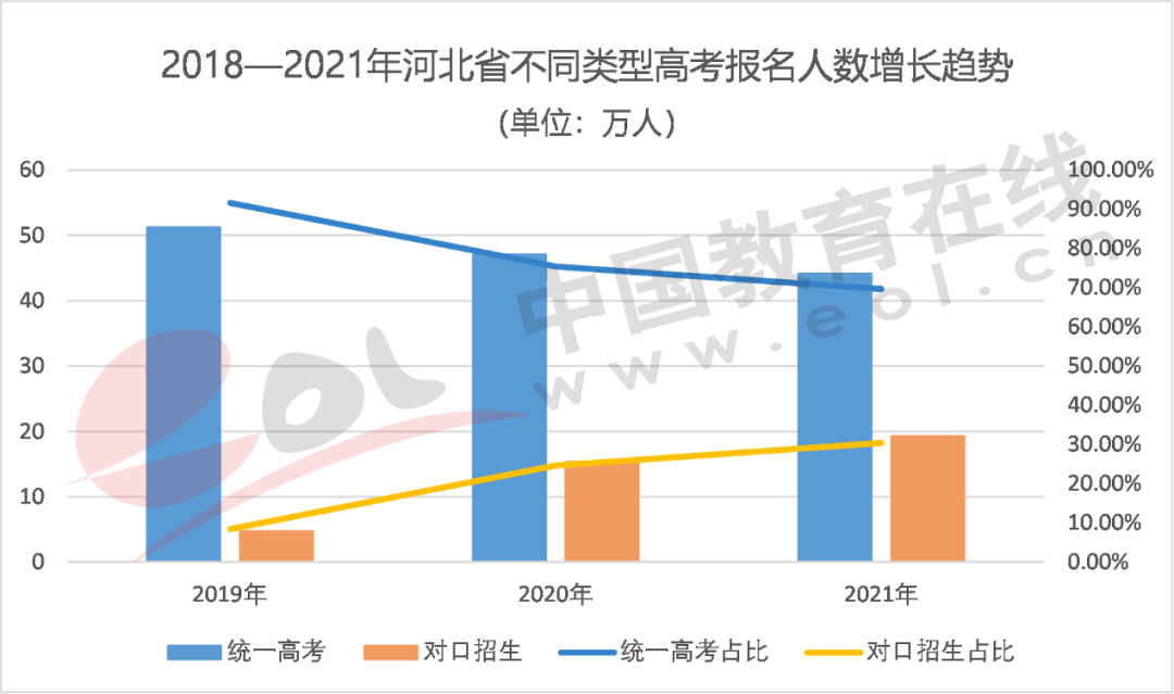 专家陈志文：高考报名人数增长背后的另外一种下降