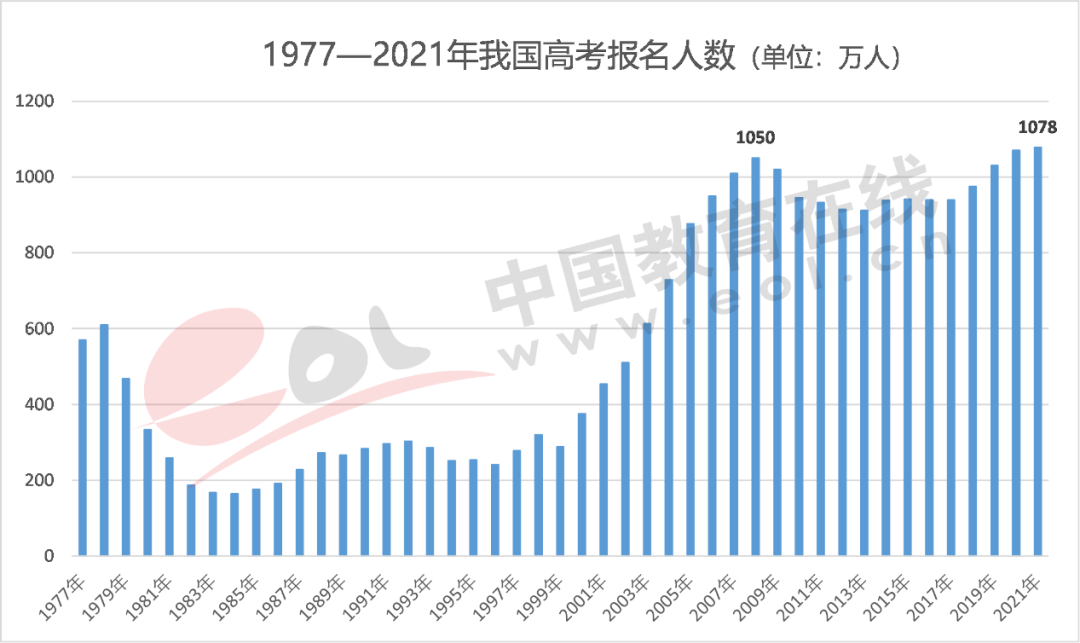 专家陈志文：高考报名人数增长背后的另外一种下降