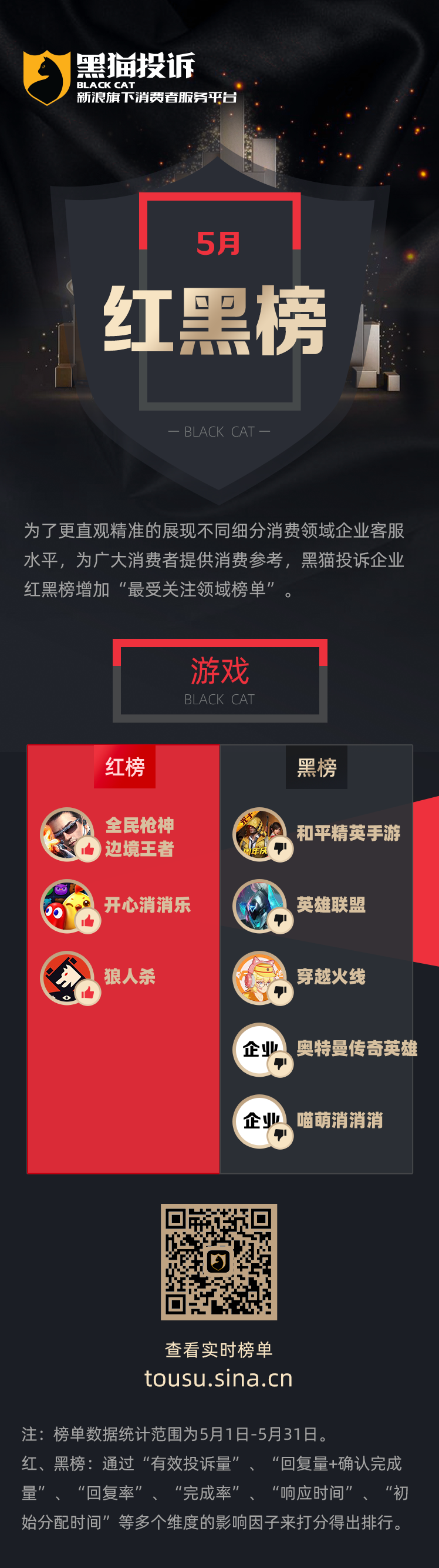 5月黑猫投诉游戏领域红黑榜——腾讯系游戏频登黑榜