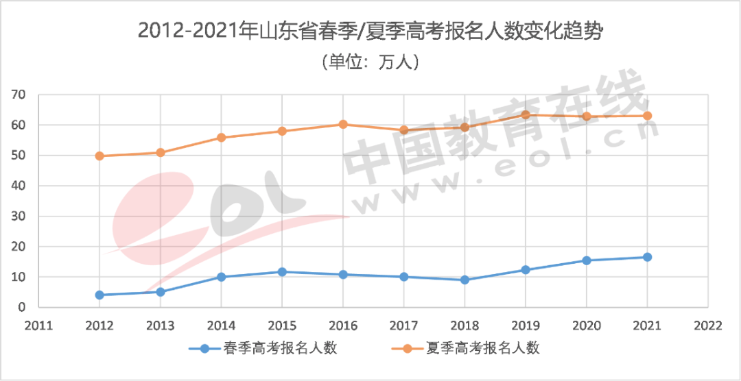 专家陈志文：高考报名人数增长背后的另外一种下降