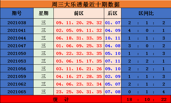 068期王雨大乐透预测奖号后区形态参考