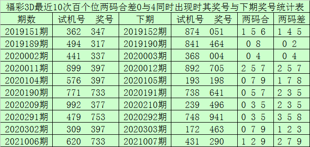 159期赢四海福彩3d预测奖号组六复式参考