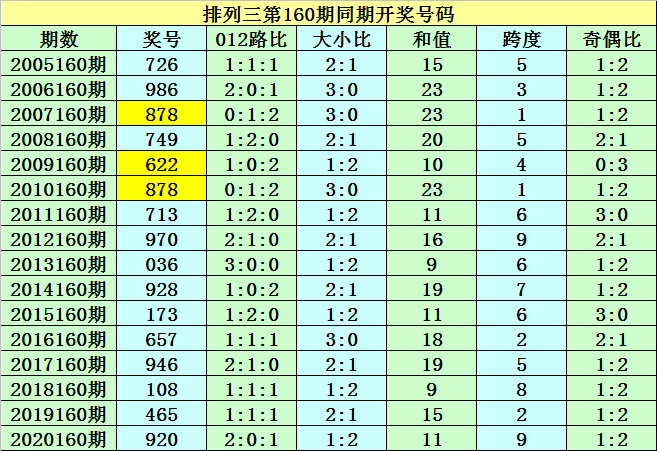 160期紫霄雷排列三預測獎號號碼奇偶比