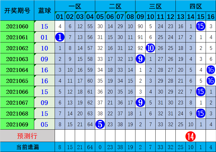 吴鑫董事长_070期吴鑫双色球预测奖号:红球和值分析