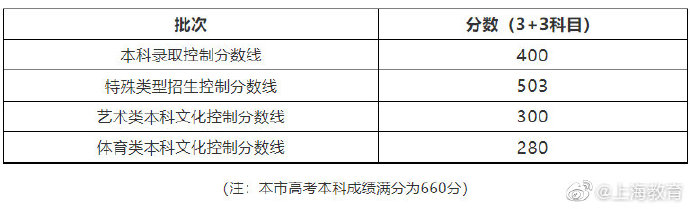 2021年上海市普通高等学校秋季招生本科各批次录取控制分数线