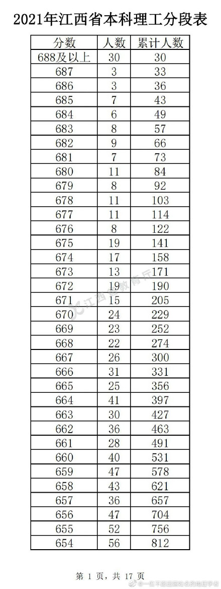 江西2021年高考成绩一分一段统计表