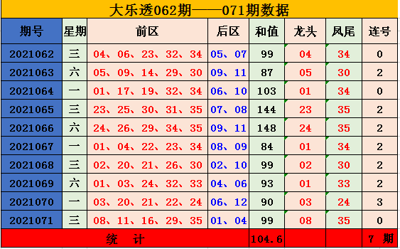 072期刘阳大乐透预测奖号连码和值后区分析