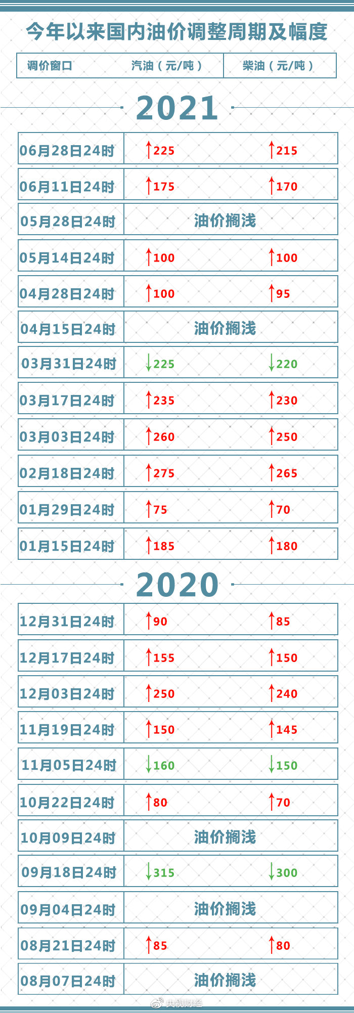 年内成品油价迎来第九涨 加满一箱将多花9元