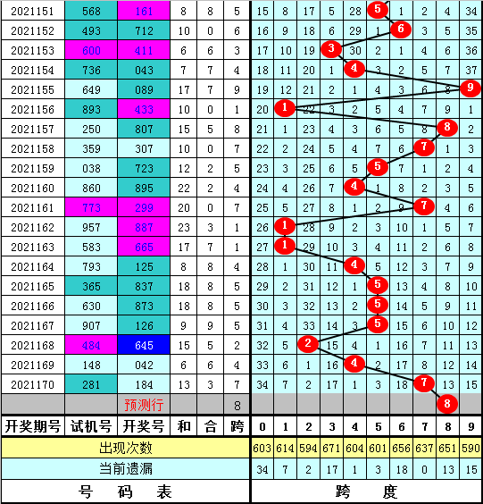 171期陈亮福彩3d预测奖号胆码分析