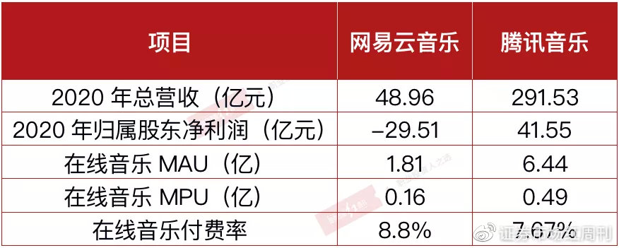 网易云版权成本压力加大：缺生态支持，营销创意难成有效护城河