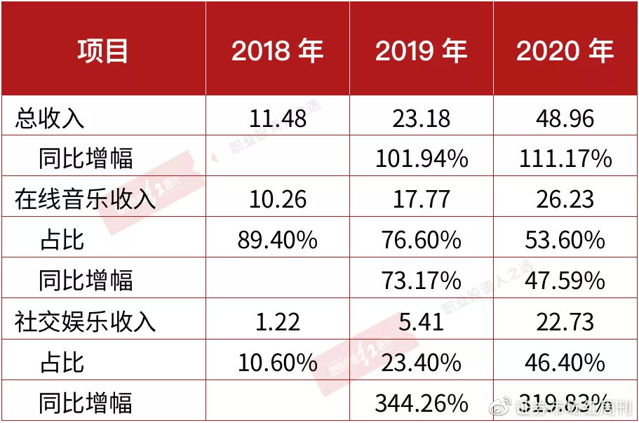 表2 网易云音乐各业务收入情况（单位：亿元）