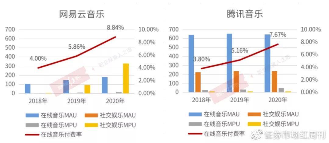 图3 各平台月活用户与付费用户数据变化趋势（单位：百万）