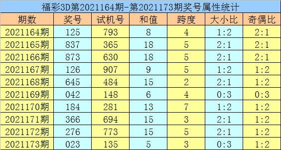 174期黄欢福彩3d预测奖号奇偶大小分析