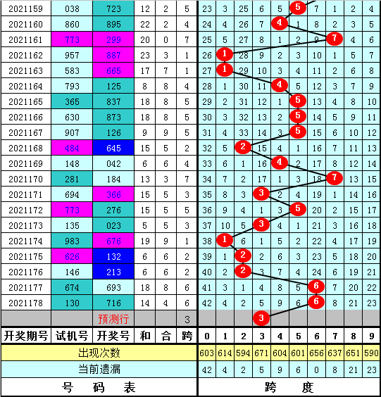 179期陈亮福彩3d预测奖号跨度走势