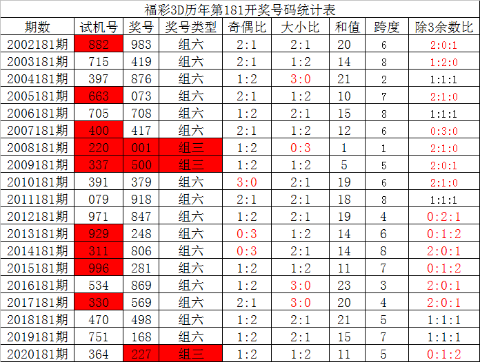 181期夏姐福彩3d预测奖号精选15注号码参考