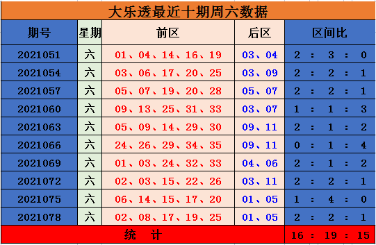 081期王康大乐透预测奖号:三区比推荐