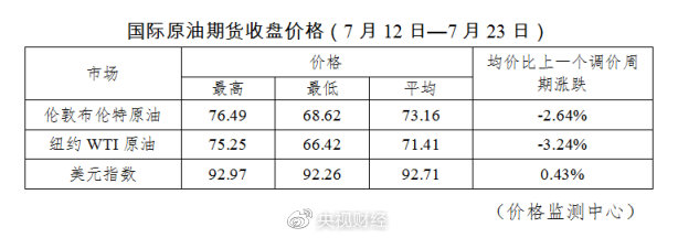 今晚降油价！加满一箱油可少花4元