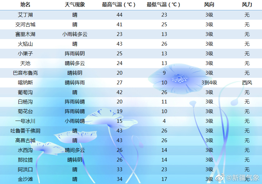 08月03日18时主要景区天气预报 手机新浪网