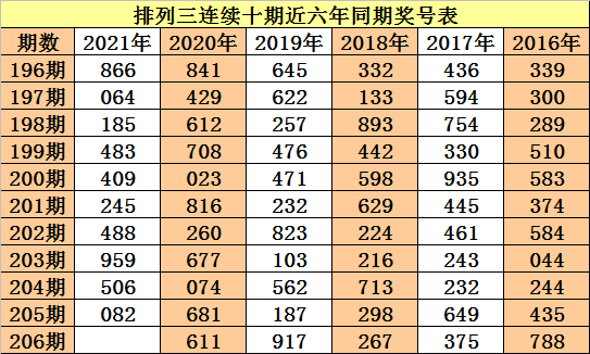 206期老杨排列三预测奖号百十个位冷热分析