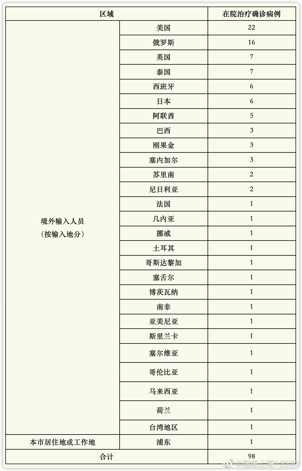 8月13日上海疫情最新实时数据公布  上海昨日新增境外输入确诊病例5例