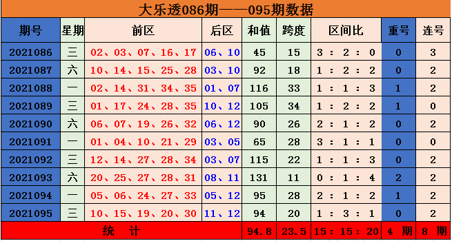 吴鑫董事长_070期吴鑫双色球预测奖号:红球和值分析