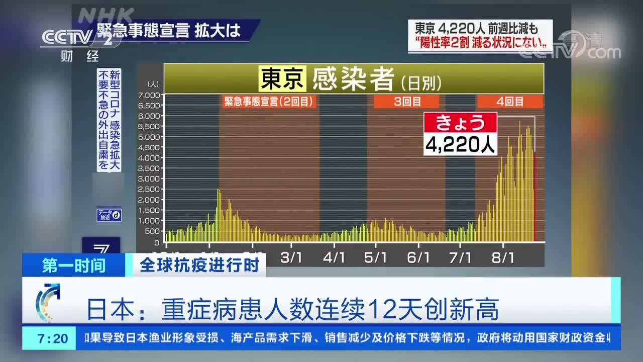 第一时间全球抗疫进行时日本日增确诊病例超21万例累计超134万例