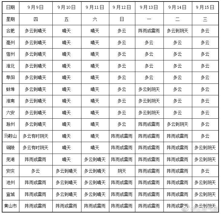 09月09日10时安徽省天气预报 手机新浪网 09月09日10时安徽省天气预报 手机新浪网