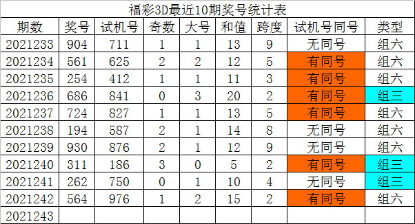 243期发哥福彩3d预测奖号精选一注推荐