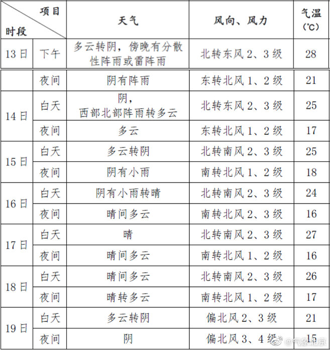 本周天气 手机新浪网 本周天气 手机新浪网