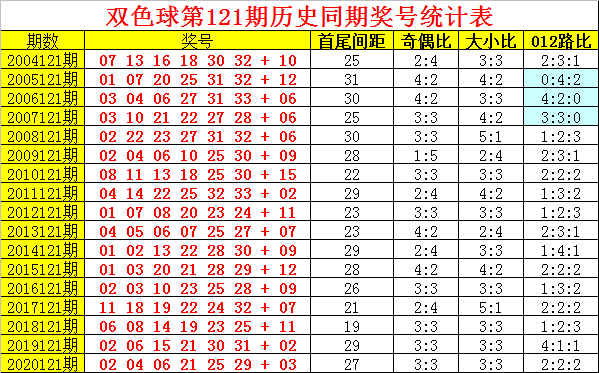 121期阿旺雙色球預測獎號單挑一注61號碼參考