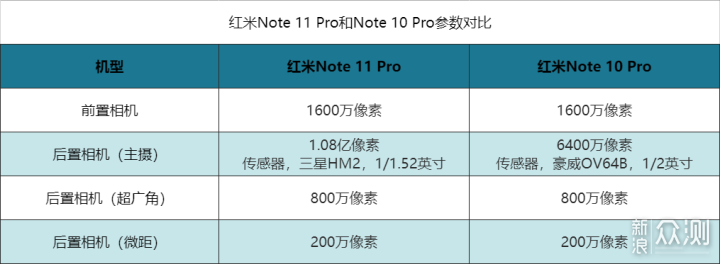 巅峰对决红米note10provs11pro选谁