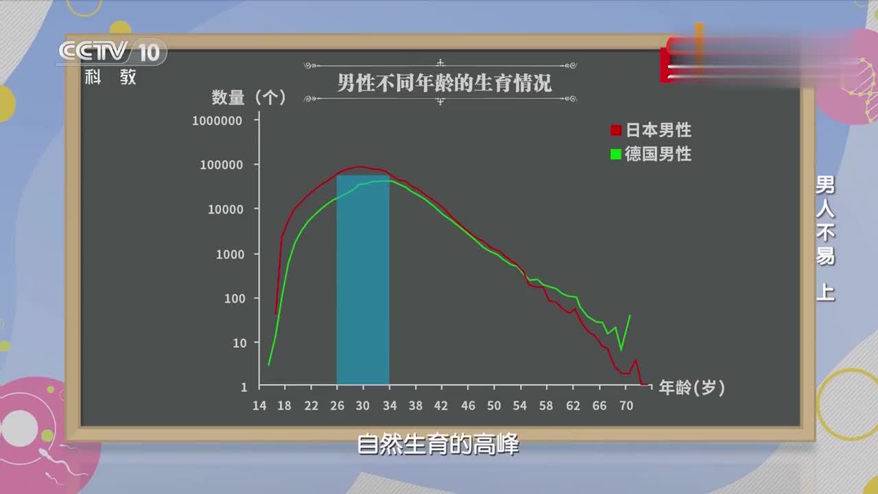 男性最佳生殖年龄25岁到35岁 手机新浪网