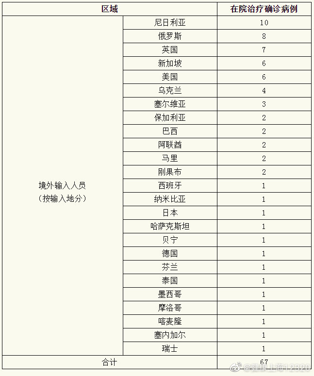 上海昨日无新增本土新冠肺炎确诊病例，新增境外输入4例，治愈出院2例