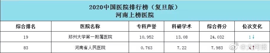 河南省医院排行榜_2020年度《中国医院排行榜》出炉河南这两家医院上榜