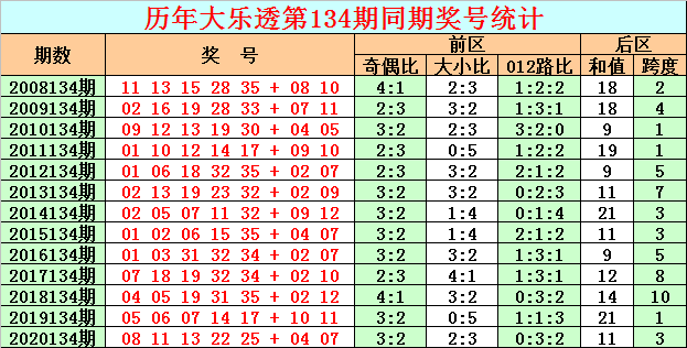 134期彩魚大樂透預測獎號:前區跨度分析_彩票_新浪競技風暴_新浪網