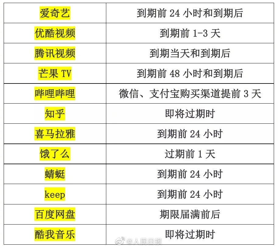一目了然 12款app自动续费扣款期限对比 手机新浪网