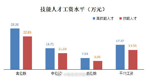 2020年上海技能人才平均工资超13万元 高于沪平均工资