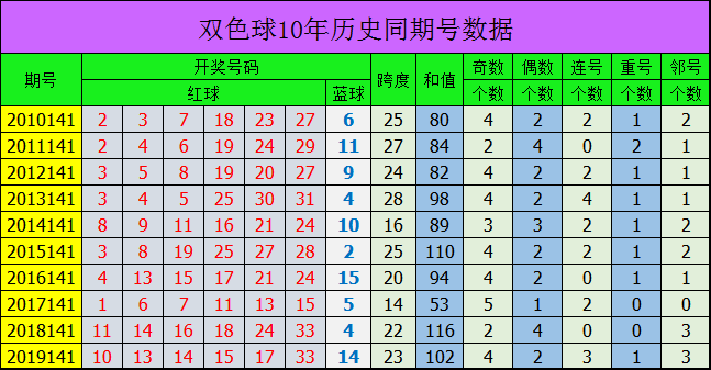 雙色球歷史數據回顧與分析:[專家劉勝預測連中雙色球攬14萬!