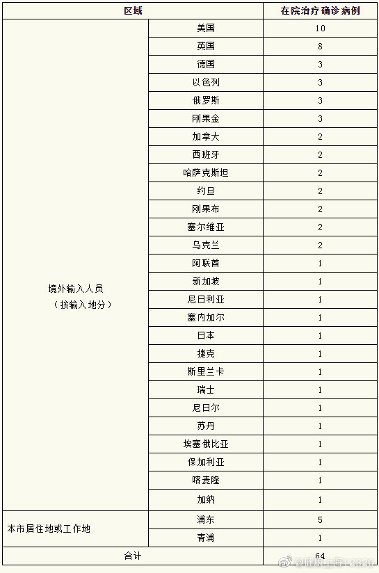 上海昨日无新增本土新冠肺炎确诊病例 新增境外输入确诊病例6例