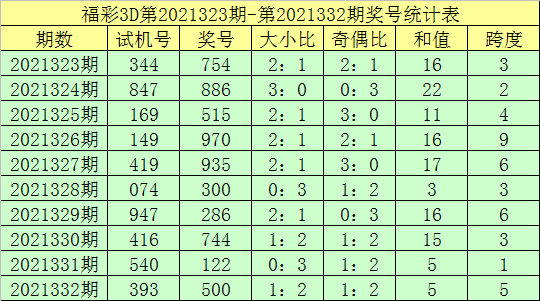 333期鍾天福彩3d預測獎號6碼組選推薦