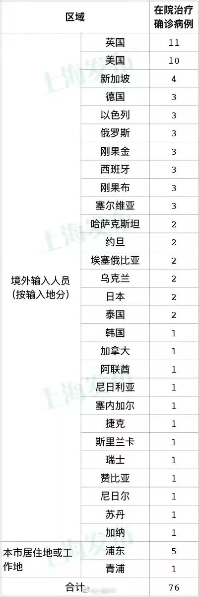 上海无新增本土新冠肺炎病例，新增6例境外输入病例