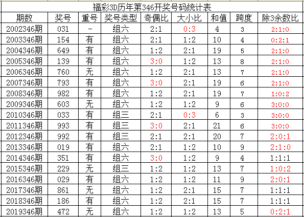 3d杀一码专家排行榜_060期夏姐福彩3D预测奖号:杀一码推荐