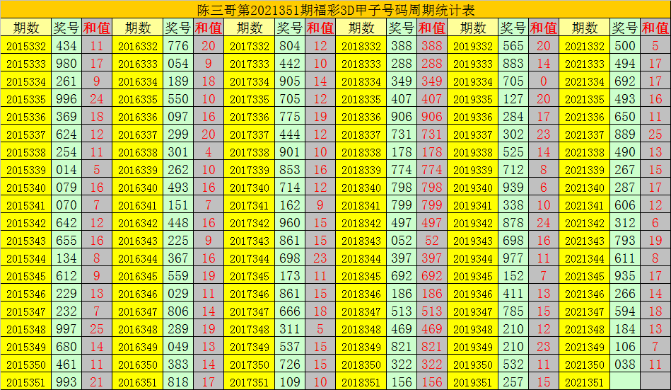 351期陈三哥福彩3d预测奖号组选复式参考