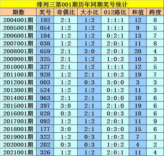 本期為排列三第2022001期開獎,歷史上排列三第001期已開出了18期獎號