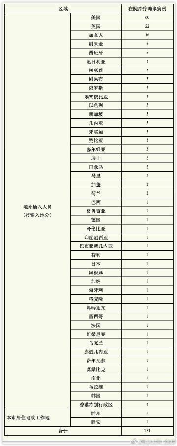 上海昨日无新增本土新冠肺炎确诊病例，新增境外输入10例，治愈出院6例