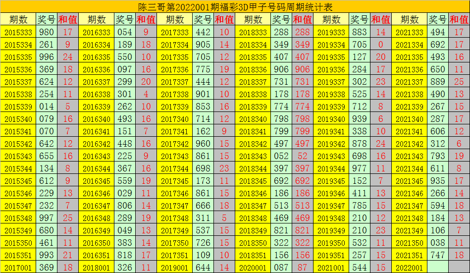 001期陈三哥福彩3d预测奖号两码合分析