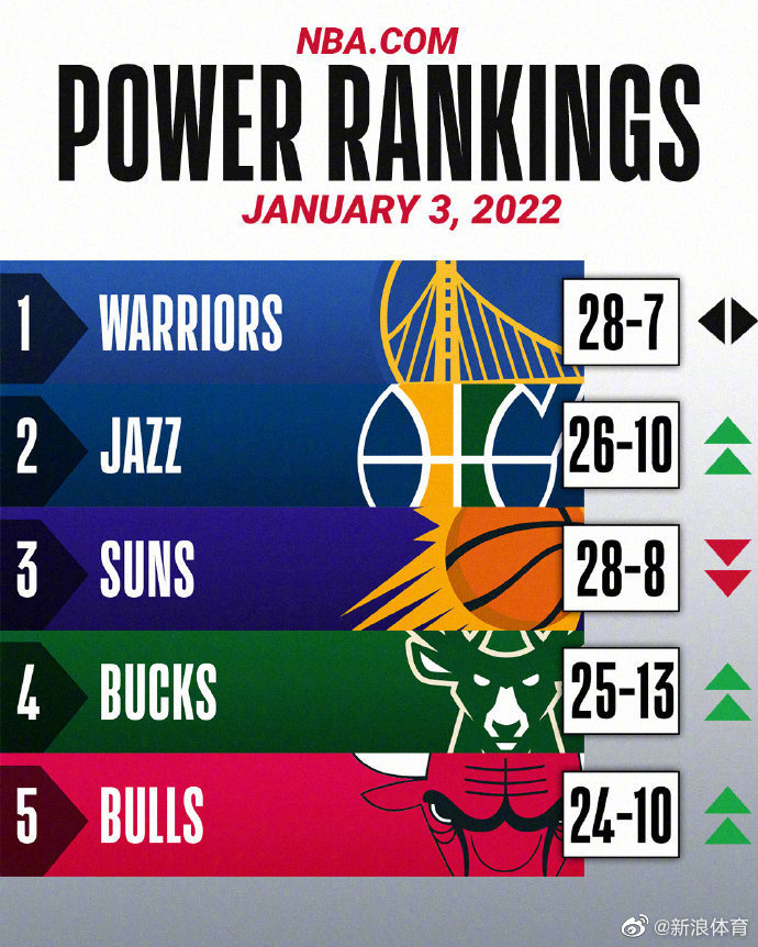 最新NBA排名揭晓勇士冲进前四湖人快船角力附加赛区