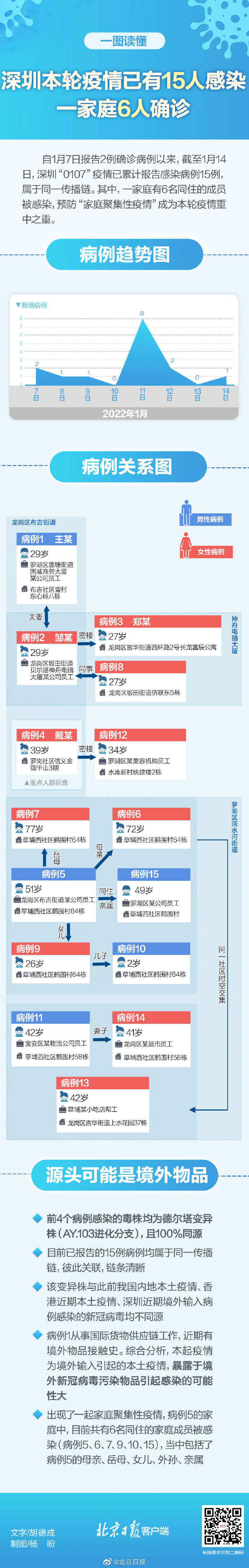 深圳本轮疫情已有15人感染 一家6人确诊