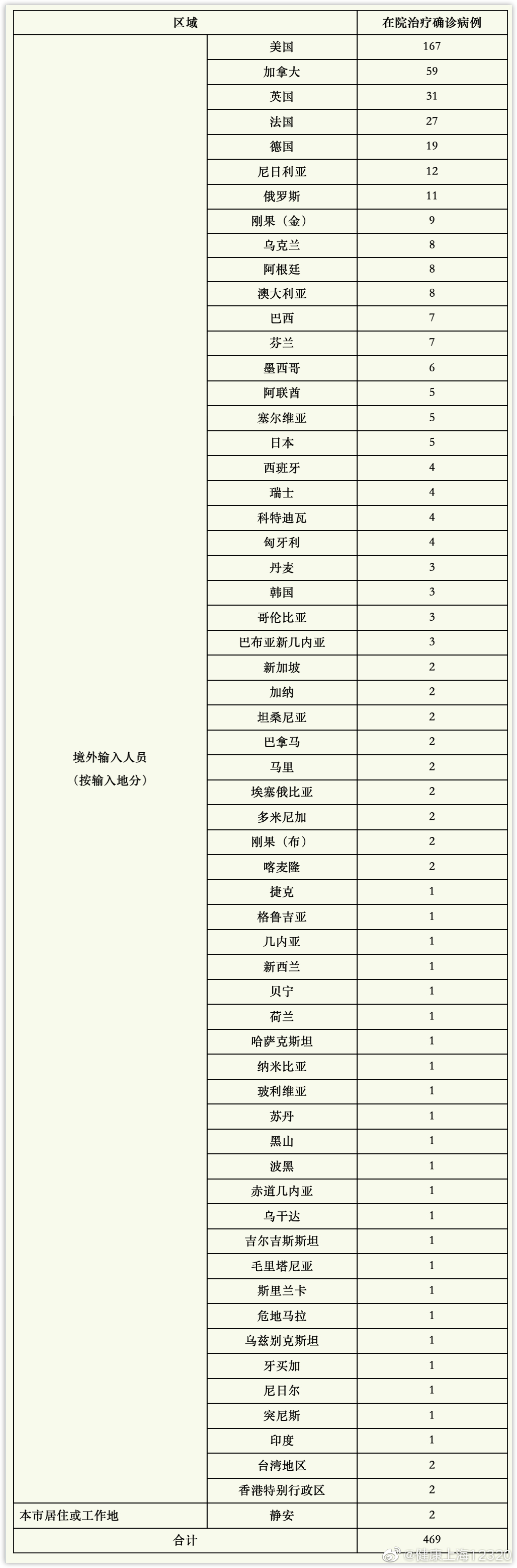 上海1月18日无新增本土确诊病例 新增境外输入15例