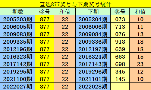 028期阿寶福彩3d預測獎號單挑15注組選